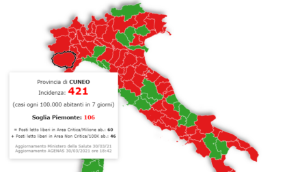 L'incidenza dei contagi cala, ma il Piemonte rimane sempre da zona rossa: Cuneo sopra quota 400