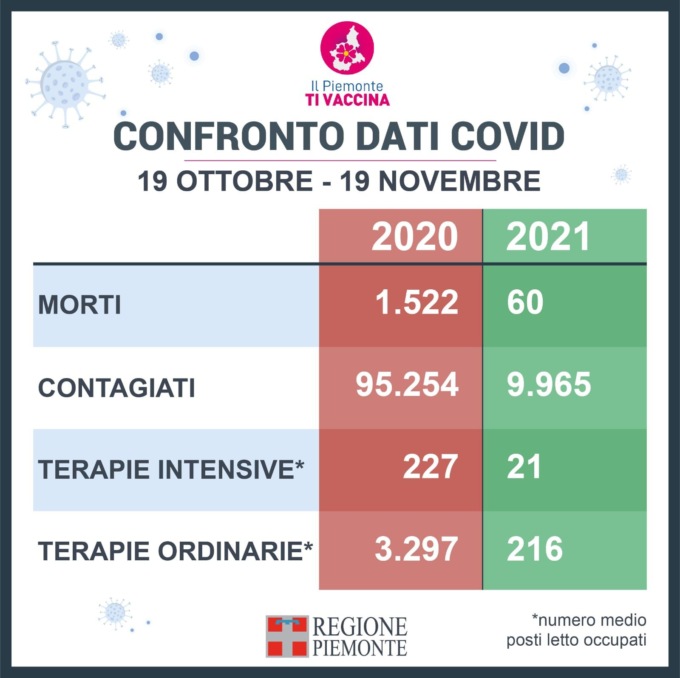 Un anno fa la pandemia in Piemonte era 10 volte più grave
