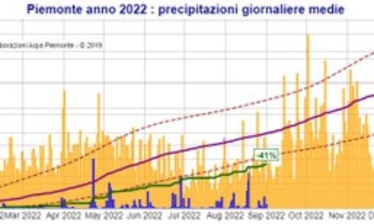 Siccità, estate 2022 tra le più secche degli ultimi 65 anni