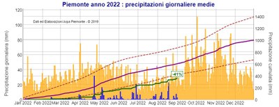 Siccità, estate 2022 tra le più secche degli ultimi 65 anni