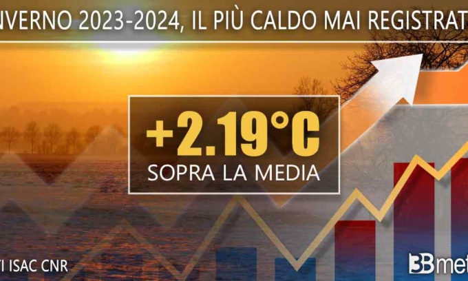 E’ stato l’inverno più caldo mai registrato in Italia: febbraio oltre 3°C sopra la media
